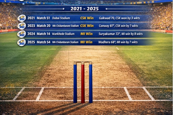 Mumbai Indians vs Chennai Super Kings Timeline