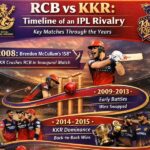 royal challengers bengaluru vs kolkata knight riders timeline