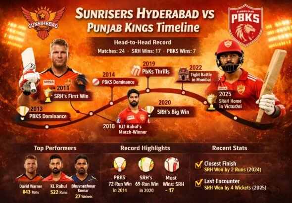 sunrisers hyderabad vs punjab kings timeline