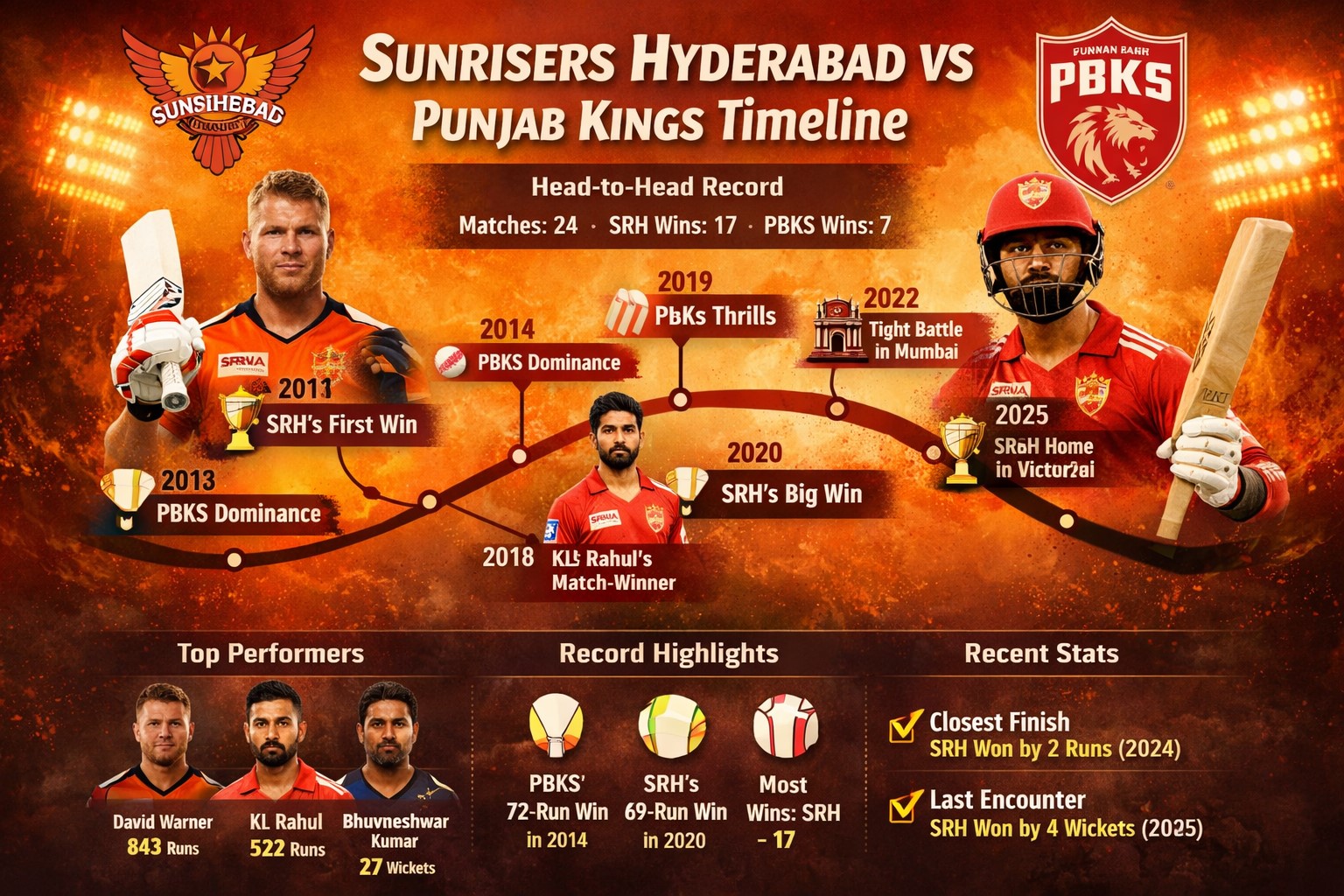 sunrisers hyderabad vs punjab kings timeline