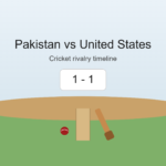 pakistan national cricket team vs united states national cricket team timeline