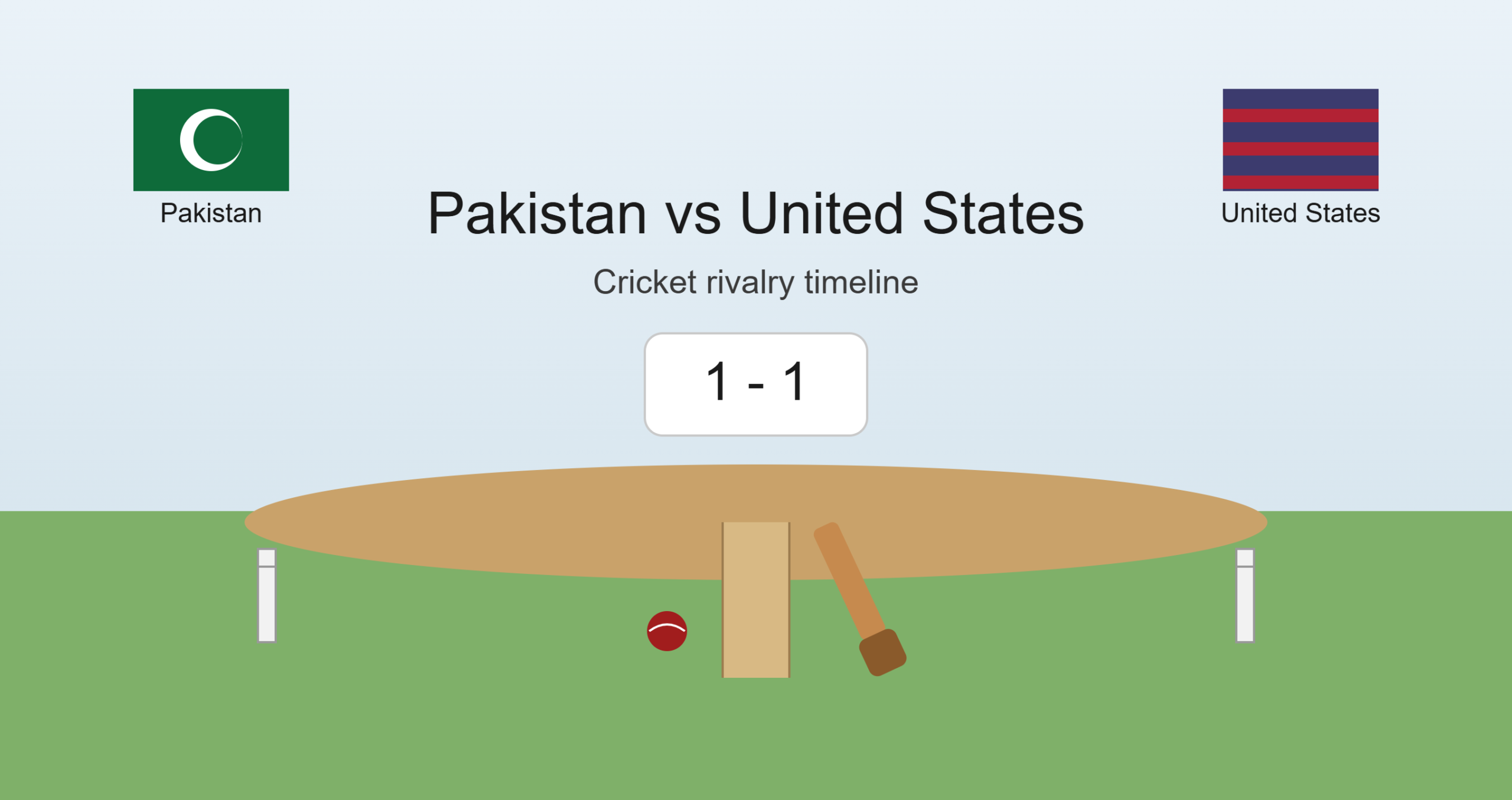 pakistan national cricket team vs united states national cricket team timeline